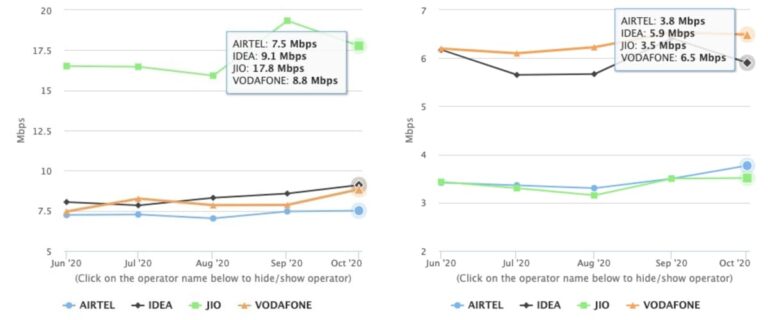 Jio Download Speed Dips in October Vodafone Continues to Lead
