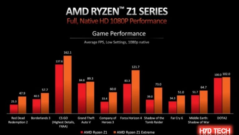 AMD Announces Ryzen Z1 series