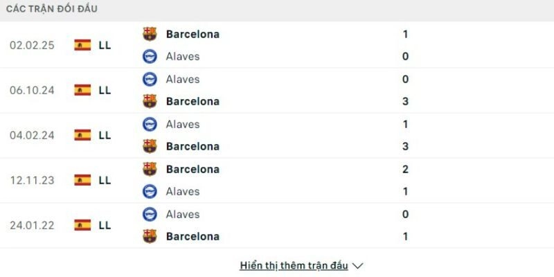Lịch sử đối đầu trong quá khứ giữa Barcelona vs Alaves