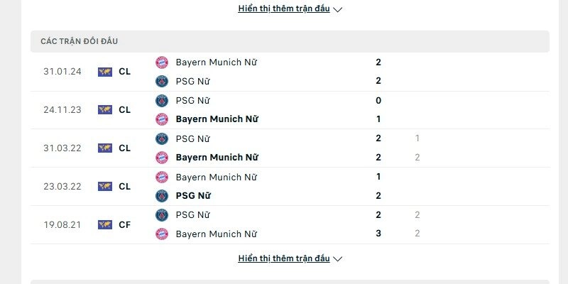 Bayern Munich W hoàn toàn lấn lướt đội chủ nhà trên BXH Cúp C1 Nữ