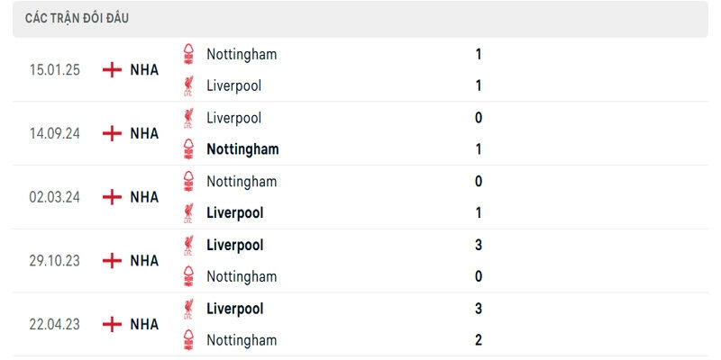 Xỉu xuất hiện 4/5 trận gần nhất giữa Liverpool vs Nottingham Forest