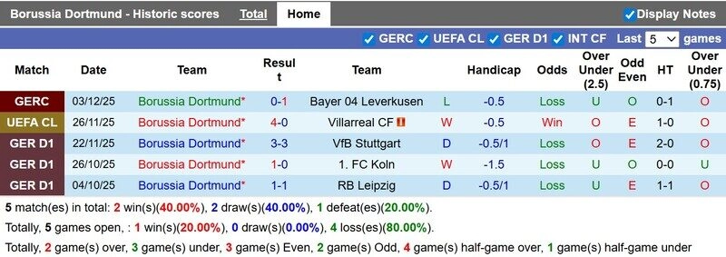 Dortmund không thi đấu sân nhà quá tốt mùa này