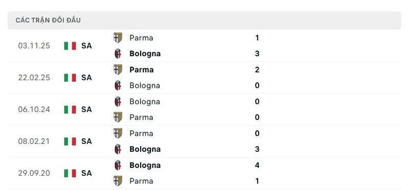 Lịch sử đấu Bologna vs Parma
