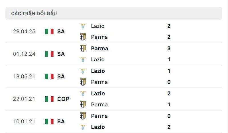 Những trận cầu giữa Parma vs Lazio thường có nhiều bàn thắng