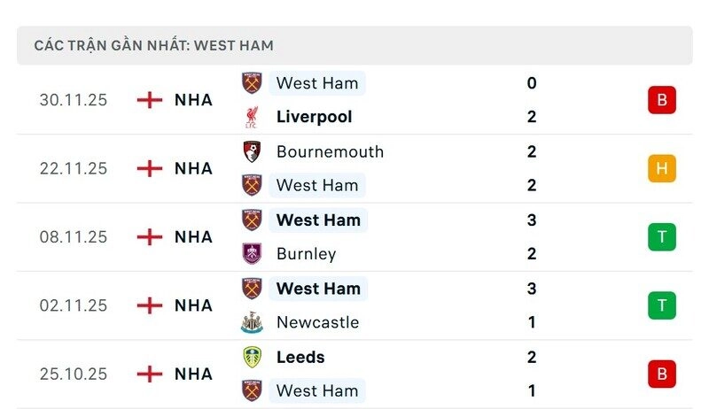 Phong độ West Ham
