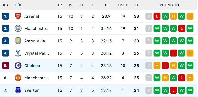 Sẽ là trận cầu 6 điểm giữa Chelsea vs Everton