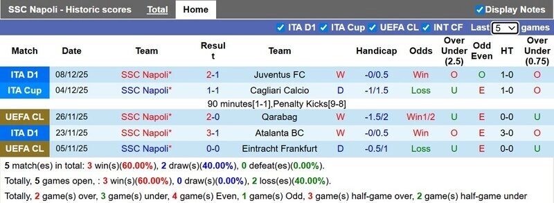 Thành tích sân nhà không quá tệ của Napoli lúc này